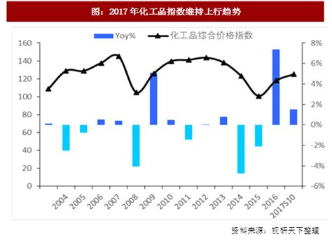 2017年我国基础化工行业产品价格走势及盈利分析（图） - 中国报告网