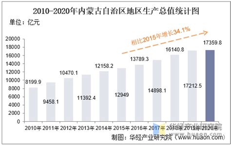 2010-2019年蒙古GDP、人均国民总收入、人均GDP及农业增加值占比统计_地区宏观数据频道-华经情报网