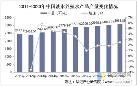 2019-2025年中国水产养殖行业市场深度评估及市场前景预测报告_智研咨询