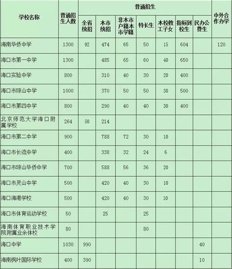惠州卫生职业技术学院2023年春季高考招生计划 —广东站—中国教育在线