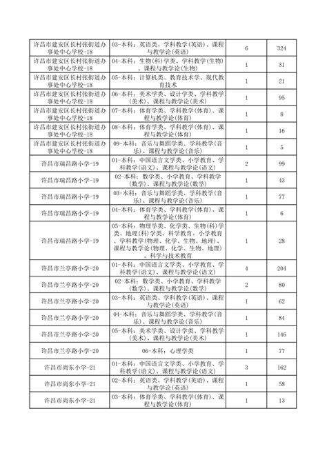 【统计】许昌市市直学校2023年公开招聘教师报名人数统计 （5月28日，截止时间17：00分）