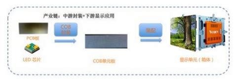 谈COB封装LED显示屏技术优劣及发展难点_LED显示屏-中国数字视听网
