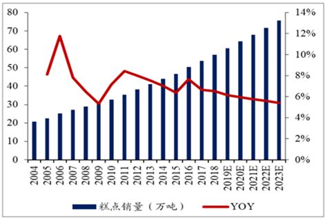 2017年中国蛋糕行业产量规模市场发展现状分析（图）_智研咨询