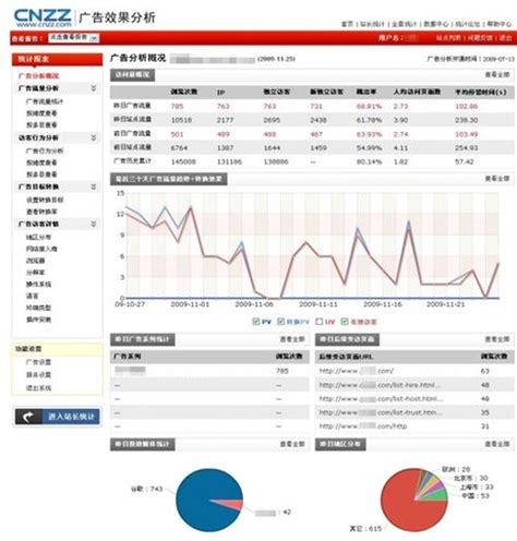 CNZZ广告统计之广告效果分析系统