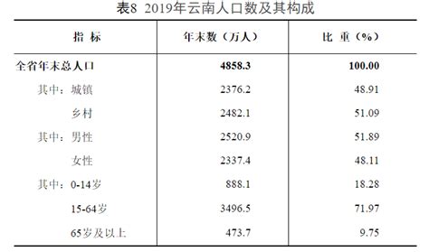 2024年云南省人口常住户籍有多少和第七次人口普查数据 年龄金字塔 民族组成-红黑人口库