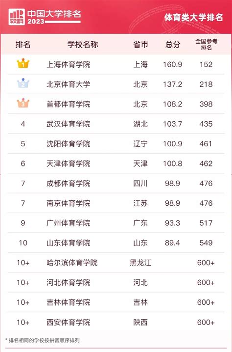 中国体育大学排名前十名，国内体育大学排名及分数线哪些体育类大学最好