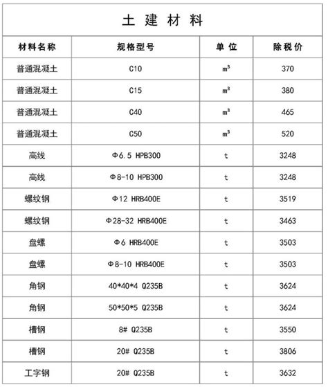 最新建筑工程常用材料价格消息，请查收！_装修达人_装修头条_齐家网