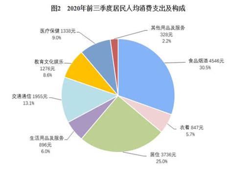 2022年上半年全国居民人均收入和消费支出情况统计和结构占比_中国宏观数据频道-华经情报网