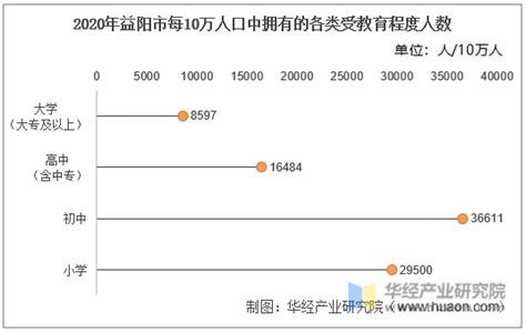 2010-2020年益阳市人口数量、人口年龄构成及城乡人口结构统计分析_华经情报网_华经产业研究院