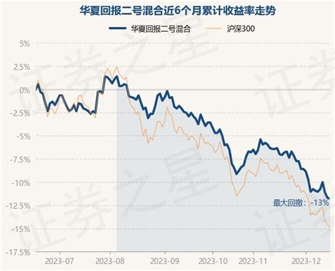 12月15日基金净值：华夏回报二号混合最新净值0.94，跌0.11%_股票频道_证券之星