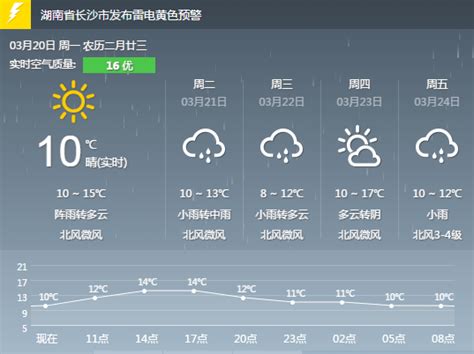 长沙天气预报(3.20):阵雨转多云 气温10～15℃- 长沙本地宝