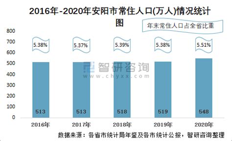 2016-2020年安阳市地区生产总值、产业结构及人均GDP统计_华经情报网_华经产业研究院