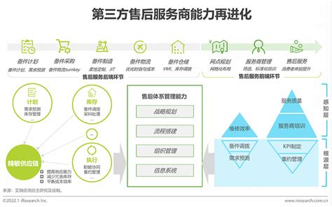 2021年中国第三方售后服务行业洞察白皮书|界面新闻 · JMedia