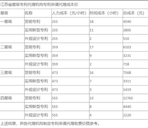 【收费参考】2016北京地区专利申请代理服务成本发布|政策|领先的全球知识产权产业科技媒体IPRDAILY.CN.COM