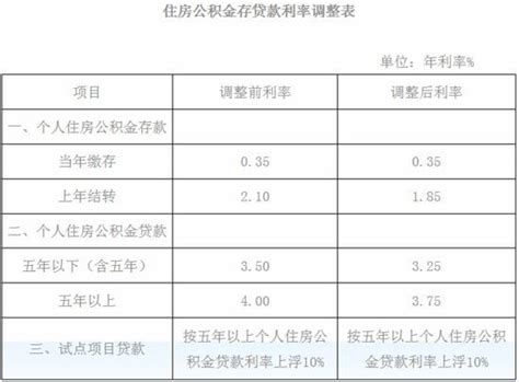 武汉公积金贷款利率一览表（最新）- 武汉本地宝