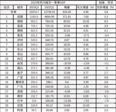 四川各县人均GDP分布图，2010 - 城市论坛 - 天府社区