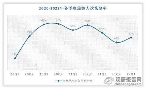 2020-2025年中国智慧旅游行业调研分析及投资前景预测报告 - 锐观网