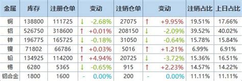 2月6日LME金属库存及注销仓单数据__上海有色网
