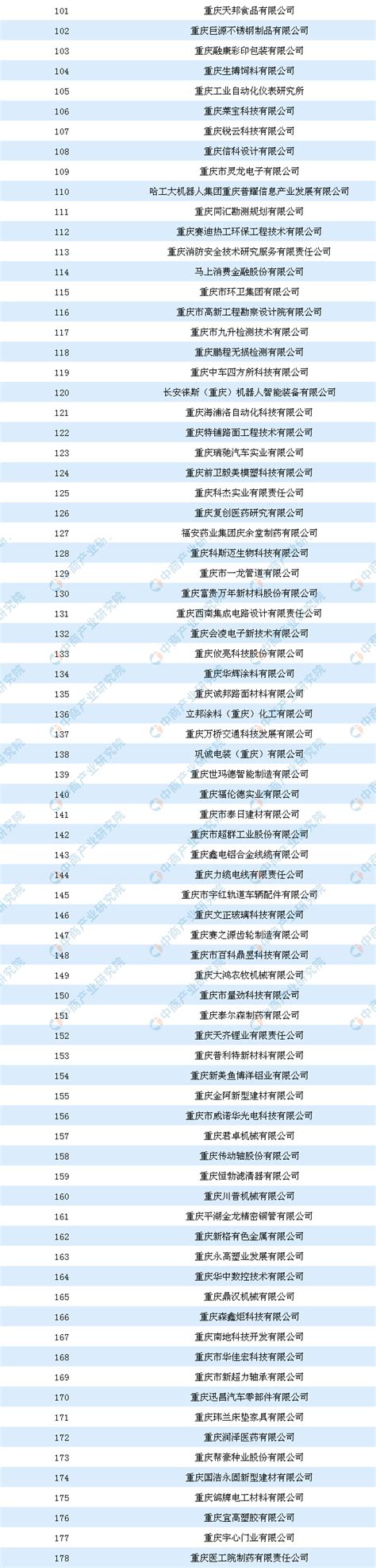 2019年重庆市企业技术中心拟认定名单公布：共178家企业上榜-中商情报网