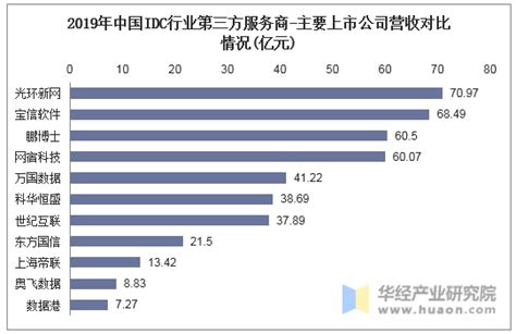 中国IDC市场发展趋势：需求和政策的推动下，未来IDC服务商将提升市场份额[图]_智研咨询