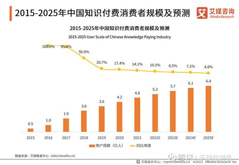 2022年中国知识付费行业发展趋势：知识付费产品持续向多元化、纵深化方向发展__财经头条