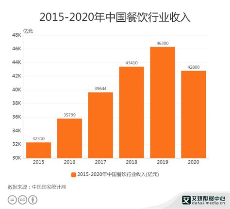 2019年中国餐饮行业市场回顾及2020年发展趋势预测（附图表）-中商情报网
