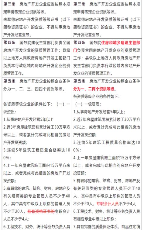 房地产开发企业资质管理规定（2022年修订）-临湘市政府网