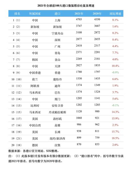 2020年全球港口集装箱行业发展现状分析 航运市场低位运行、国内吞吐量占绝对优势_前瞻趋势 - 前瞻产业研究院