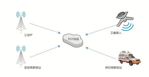图 6 公安网监数据传输专网