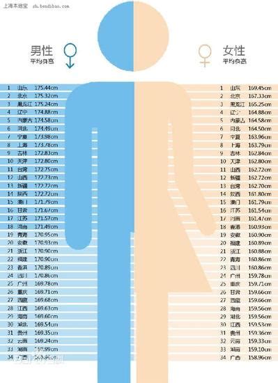 中国男性平均身高167.1cm 湖北男169.54cm排倒数第五_手机新浪网