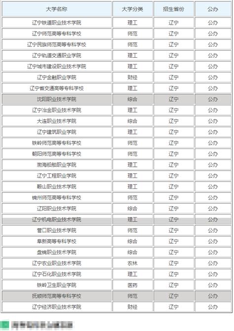 2023年辽宁有哪些本科大学招专科,包含专科的本科大学名单_高考猫