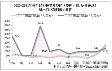 2016-2021年萍乡经济技术开发区（境内目的地/货源地）进出口总额及进出口差额统计分析_华经情报网_华经产业研究院