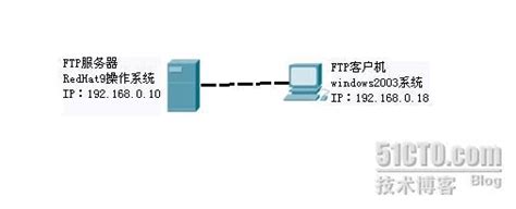 Linux上搭建FTP服务器_linux web版ftp,linux下搭建web服务和ftp服务-CSDN博客