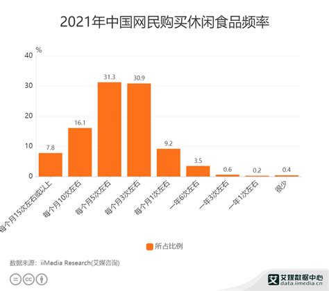 2016-2022年中国休闲食品市场规模现状及预测_观研报告网