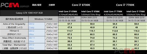 Intel Core i7 8700K与技嘉Z370 AORUS Gaming 7主板评测_第7页_PCEVA,PC绝对领域,探寻真正的电脑知识