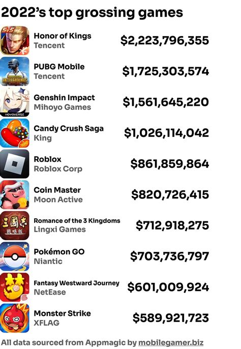 报告 | 2018年全球游戏市场：总收入达1379亿美元，《王者荣耀》营收增长20% | 手游那点事