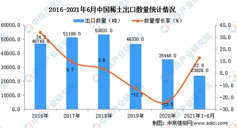 2021年10月中国稀土出口数量、出口金额及出口均价统计_华经情报网_华经产业研究院