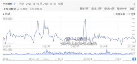 解析照明需求 从百度指数看照明“热搜榜”_行业聚焦_LED资讯_资讯_第一LED网