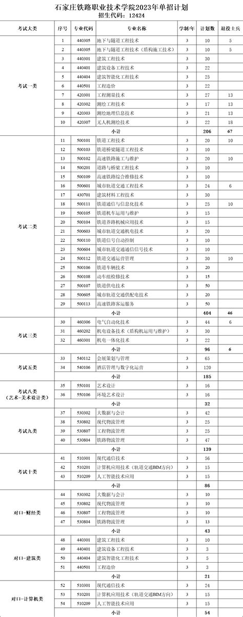 石家庄铁路职业技术学院2023年单招招生简章_招生简章_河北单招网