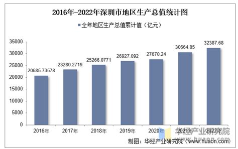 图解：2022年深圳经济运行情况-数据说-深圳市统计局网站