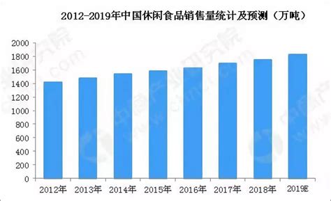 2019年中国休闲零食行业市场深度分析及发展前景预测_市场频道-华经情报网