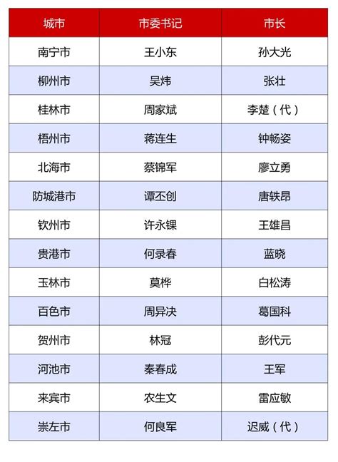最新！广西14个设区市书记市长名单 - 广西县域经济网