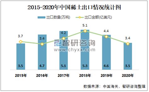 2015-2021年中国稀土出口数量、出口金额及出口均价统计_华经情报网_华经产业研究院