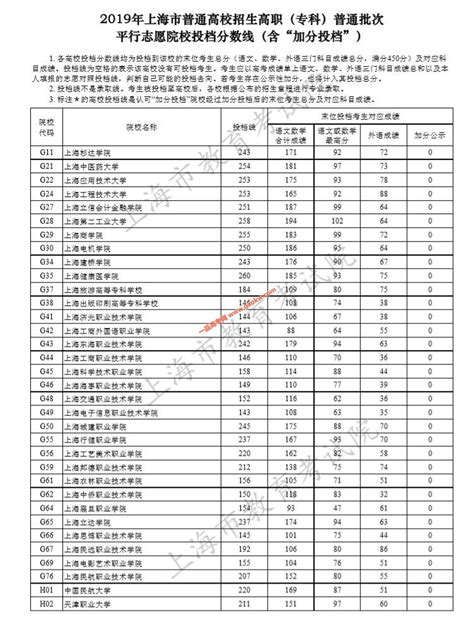 重磅！2022上海高考录取分数线公布！（附一分一段表查询方式） - 知乎