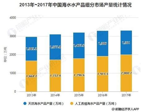 2023年中国水产品加工产量及能力预测分析（图）-中商情报网