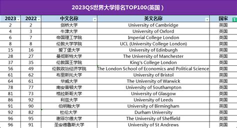 盘点那些常居QS排名前100的英国大学的优势专业！ - 知乎