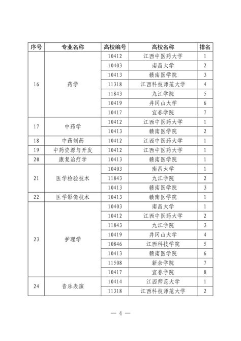 2018年江西省普通高校（不含独立学院）本科专业综合评价结果-艺术设计学院