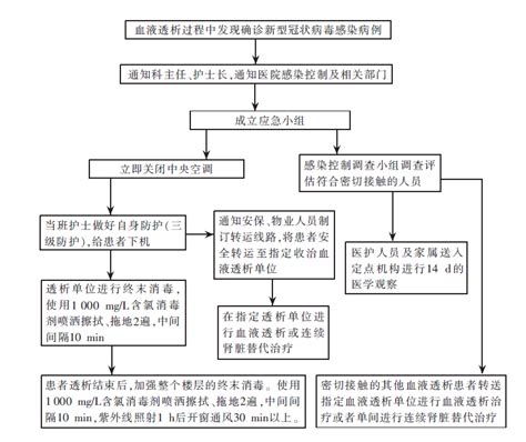 浙江省血液透析中心新型冠状病毒感染防控管理实践