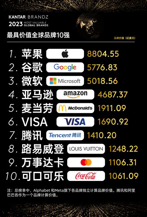 “全球最具价值品牌“榜单公布，苹果谷歌继续称霸 | 雷峰网