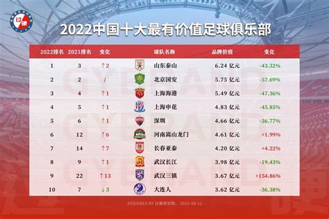 2022年度中国十大最有价值足球俱乐部排行榜